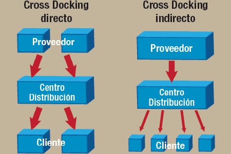 Almacenamiento (Storage) con Cross Docking en Puerto Baquerizo Moreno, Galápagos, Ecuador